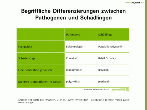 Begriffliche Differenzierungen zwischen Pathogenen und Schädlingen - Wirt-Parasit-Beziehungen - Fachbegriffe, Schädling, Wirt-Parasit-Beziehungen