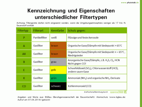 Bild anklicken (=groß), dann mit rechter Maustaste kopieren und direkt formatfüllend in Power Point einfügen Kennzeichnung und Eigenschaften unterschiedlicher Filtertypen - Anwendungstechnik - Anwendungstechnik, Atemschutz, Filter, Pflanzenschutz, Schutzausrüstung