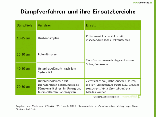 Dämpfverfahren und ihre Einsatzbereiche - Integrierter Pflanzenschutz - Dämpfen, Integrierter Pflanzenschutz, Pflanzenschutz