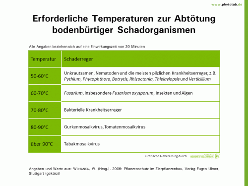 Bild anklicken (=groß), dann mit rechter Maustaste kopieren und direkt formatfüllend in Power Point einfügen Erforderliche Temperaturen zur Abtötung bodenbürtiger Schadorganismen - Integrierter Pflanzenschutz - Bakterien, Integrierter Pflanzenschutz, Pflanzenschutz, Pilze, Unkräuter, Viren