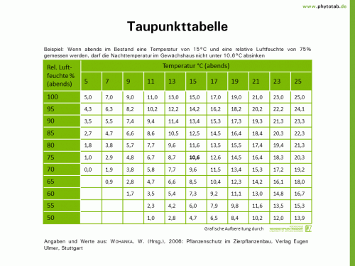 Taupunkttabelle - Integrierter Pflanzenschutz - Integrierter Pflanzenschutz, Pflanzenschutz, Taupunkttabelle