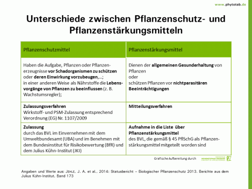 Unterschiede zwischen Pflanzenschutz- und Pflanzenstärkungsmitteln - Pflanzenschutz, Pflanzenschutz-Recht - Pflanzenschutz, Pflanzenschutz-Recht, Pflanzenschutzmittel, Pflanzenstärkungsmittel