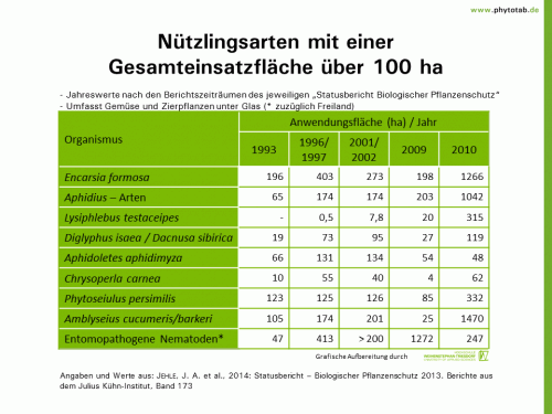 Bild anklicken (=groß), dann mit rechter Maustaste kopieren und direkt formatfüllend in Power Point einfügen Nützlingsarten mit einer Gesamteinsatzfläche über 100 ha - Biologischer Pflanzenschutz, Pflanzenschutz - Biologscher Pflanzenschutz, Nützlinge, Pflanzenschutz