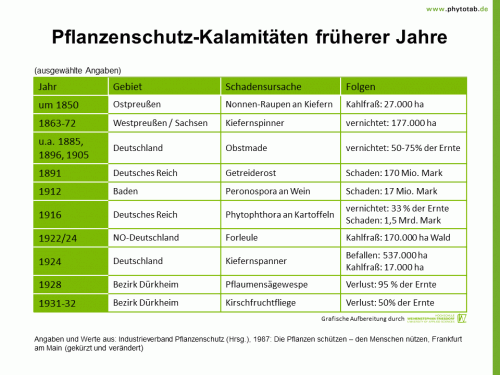 Pflanzenschutz-Kalamitäten früherer Jahre - Historie/Bedeutung  - Historie/Bedeutung