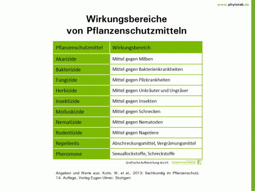 Wirkungsbereiche von Pflanzenschutzmitteln - Chemischer Pflanzenschutz, Pflanzenschutz - Chemischer Pflanzenschutz, Pflanzenschutz, Pflanzenschutzmittel