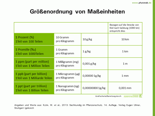 Bild anklicken (=groß), dann mit rechter Maustaste kopieren und direkt formatfüllend in Power Point einfügen Größenordnung von Maßeinheiten - Pflanzenschutz - Größenordnungen, Pflanzenschutz, ppm