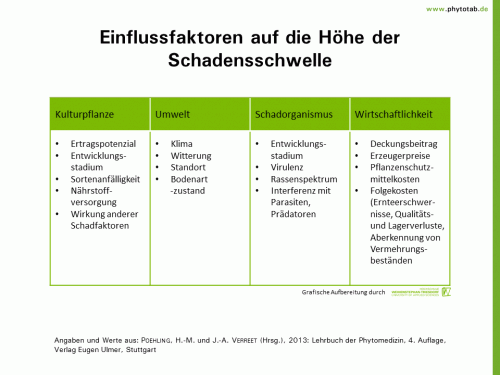 Einflussfaktoren auf die Höhe der Schadensschwelle - Integrierter Pflanzenschutz, Pflanzenschutz - Integrierter Pflanzenschutz, Pflanzenschutz, Schadensschwelle