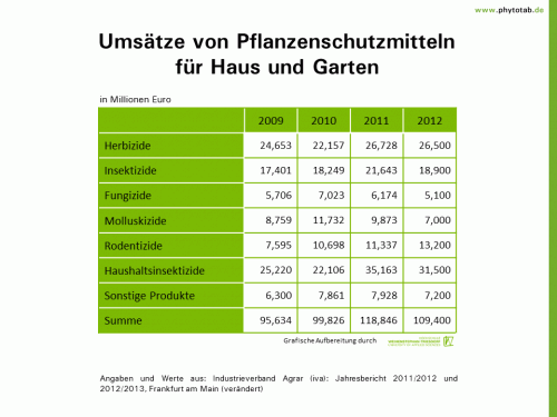 Bild anklicken (=groß), dann mit rechter Maustaste kopieren und direkt formatfüllend in Power Point einfügen Umsätze von Pflanzenschutzmitteln für Haus und Garten - Handel/Umsatz, Pflanzenschutz - Handel/Umsatz, Hobbygarten, Pflanzenschutz