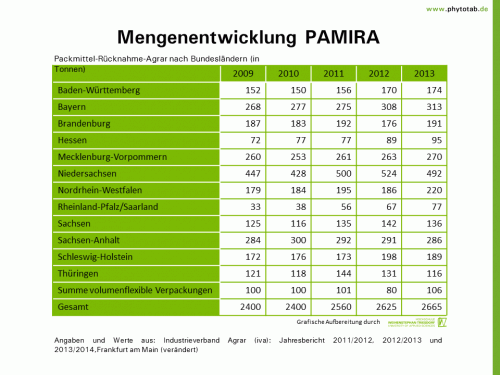 Bild anklicken (=groß), dann mit rechter Maustaste kopieren und direkt formatfüllend in Power Point einfügen Mengenentwicklung PAMIRA - Chemischer Pflanzenschutz, Pflanzenschutz - Chemischer Pflanzenschutz, Pamira, Pflanzenschutz