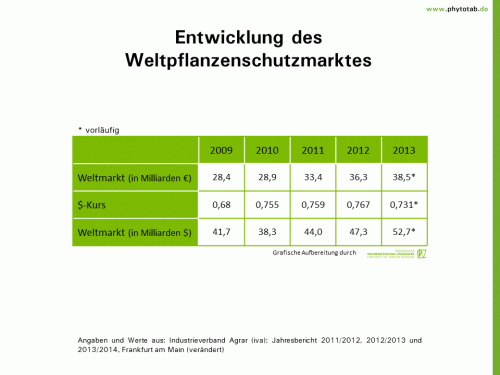 Entwicklung des Weltpflanzenschutzmarktes - Handel/Umsatz, Pflanzenschutz - Handel/Umsatz, Pflanzenschutz