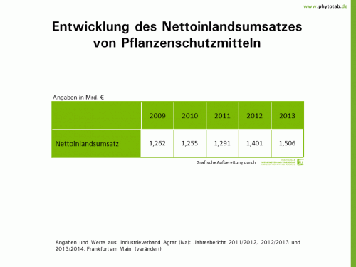 Bild anklicken (=groß), dann mit rechter Maustaste kopieren und direkt formatfüllend in Power Point einfügen Entwicklung des Nettoinlandsumsatzes von Pflanzenschutzmitteln - Handel/Umsatz, Pflanzenschutz - Handel/Umsatz, Pflanzenschutz