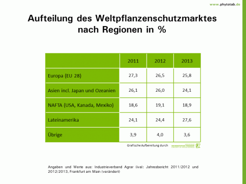 Bild anklicken (=groß), dann mit rechter Maustaste kopieren und direkt formatfüllend in Power Point einfügen Aufteilung des Weltpflanzenschutzmarktes nach Regionen in % - Handel/Umsatz, Pflanzenschutz - Handel/Umsatz, Pflanzenschutz