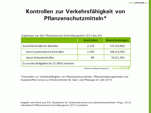 Bild anklicken (=groß), dann mit rechter Maustaste kopieren und direkt formatfüllend in Power Point einfügen Kontrollen zur Verkehrsfähigkeit von Pflanzenschutzmitteln - Pflanzenschutz, Pflanzenschutz-Recht - Kontrolle, Pflanzenschutz, Pflanzenschutz-Recht, Pflanzenstärkungsmittel