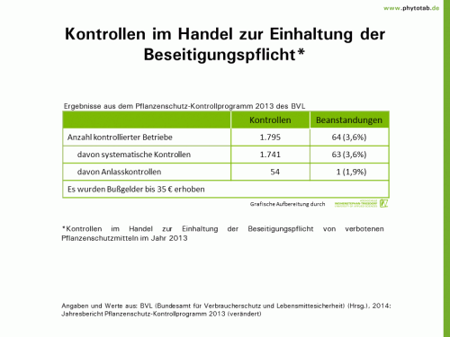 Bild anklicken (=groß), dann mit rechter Maustaste kopieren und direkt formatfüllend in Power Point einfügen Kontrollen im Handel zur Einhaltung der Beseitigungspflicht - Pflanzenschutz, Pflanzenschutz-Recht - Beseitigungspflicht, Kontrolle, Pflanzenschutz, Pflanzenschutz-Recht, Pflanzenschutzmittel