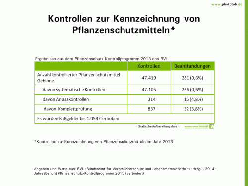 Bild anklicken (=groß), dann mit rechter Maustaste kopieren und direkt formatfüllend in Power Point einfügen Kontrollen zur Kennzeichnung von Pflanzenschutzmitteln - Pflanzenschutz, Pflanzenschutz-Recht - Kontrolle, Pflanzenschutz, Pflanzenschutz-Recht, Pflanzenschutzmittel