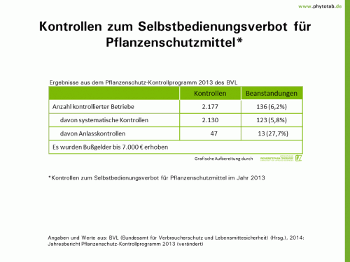 Bild anklicken (=groß), dann mit rechter Maustaste kopieren und direkt formatfüllend in Power Point einfügen Kontrollen zum Selbstbedienungsverbot für Pflanzenschutzmittel - Pflanzenschutz, Pflanzenschutz-Recht - Kontrolle, Pflanzenschutz, Pflanzenschutz-Recht, Pflanzenschutzmittel, Selbstbedienungsverbot