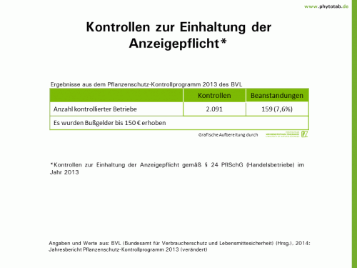 Bild anklicken (=groß), dann mit rechter Maustaste kopieren und direkt formatfüllend in Power Point einfügen Kontrollen zur Einhaltung der Anzeigepflicht - Pflanzenschutz, Pflanzenschutz-Recht - Kontrolle, Pflanzenschutz, Pflanzenschutz-Recht