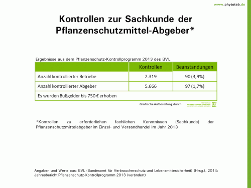 Bild anklicken (=groß), dann mit rechter Maustaste kopieren und direkt formatfüllend in Power Point einfügen Kontrollen zur Sachkunde der Pflanzenschutzmittel-Abgeber - Pflanzenschutz, Pflanzenschutz-Recht - Kontrolle, Pflanzenschutz, Pflanzenschutz-Recht, Sachkunde