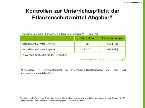 Bild anklicken (=groß), dann mit rechter Maustaste kopieren und direkt formatfüllend in Power Point einfügen Kontrollen zur Unterrichtspflicht der Pflanzenschutzmittel-Abgeber - Pflanzenschutz, Pflanzenschutz-Recht - Kontrolle, Pflanzenschutz, Pflanzenschutz-Recht
