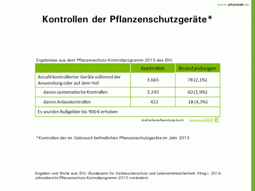 Bild anklicken (=groß), dann mit rechter Maustaste kopieren und direkt formatfüllend in Power Point einfügen Kontrollen der Pflanzenschutzgeräte - Anwendungstechnik, Pflanzenschutz, Pflanzenschutz-Recht - Kontrolle, Pflanzenschutz, Pflanzenschutz-Recht, Pflanzenschutzgeräte