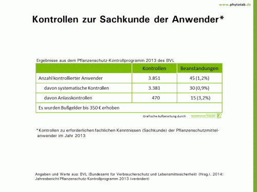 Bild anklicken (=groß), dann mit rechter Maustaste kopieren und direkt formatfüllend in Power Point einfügen Kontrollen zur Sachkunde der Anwender - Pflanzenschutz, Pflanzenschutz-Recht - Kontrolle, Pflanzenschutz, Pflanzenschutz-Recht, Sachkunde