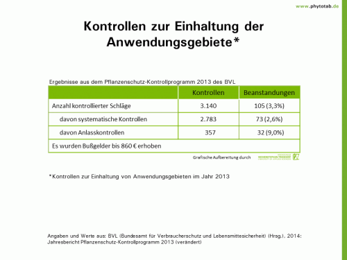 Bild anklicken (=groß), dann mit rechter Maustaste kopieren und direkt formatfüllend in Power Point einfügen Kontrollen zur Einhaltung der Anwendungsgebiete - Pflanzenschutz, Pflanzenschutz-Recht - Kontrolle, Pflanzenschutz, Pflanzenschutz-Recht