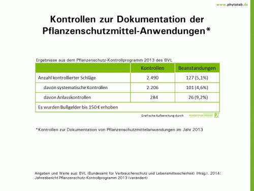 Bild anklicken (=groß), dann mit rechter Maustaste kopieren und direkt formatfüllend in Power Point einfügen Kontrollen zur Dokumentation der Pflanzenschutzmittel-Anwendungen - Pflanzenschutz, Pflanzenschutz-Recht - Kontrolle, Pflanzenschutz, Pflanzenschutz-Recht, Pflanzenschutzmittel