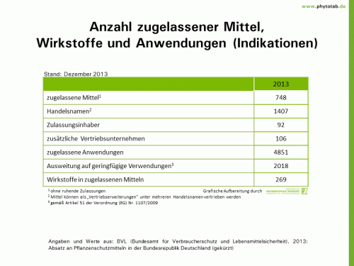 Anzahl zugelassener Mittel, Wirkstoffe und Anwendungen (Indikationen) - Chemischer Pflanzenschutz, Handel/Umsatz, Pflanzenschutz - Chemischer Pflanzenschutz, Handel/Umsatz, Pflanzenschutz