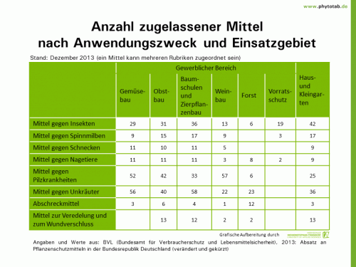 Bild anklicken (=groß), dann mit rechter Maustaste kopieren und direkt formatfüllend in Power Point einfügen Anzahl zugelassener Mittel nach Anwendungszweck und Einsatzgebiet - Chemischer Pflanzenschutz, Handel/Umsatz, Pflanzenschutz - Chemischer Pflanzenschutz, Handel/Umsatz, Pflanzenschutz
