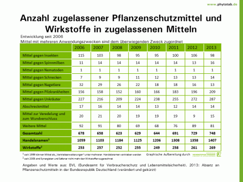 Bild anklicken (=groß), dann mit rechter Maustaste kopieren und direkt formatfüllend in Power Point einfügen Anzahl zugelassener Pflanzenschutzmittel und Wirkstoffe in zugelassenen Mitteln - Chemischer Pflanzenschutz, Handel/Umsatz, Pflanzenschutz - Chemischer Pflanzenschutz, Handel/Umsatz, Pflanzenschutz