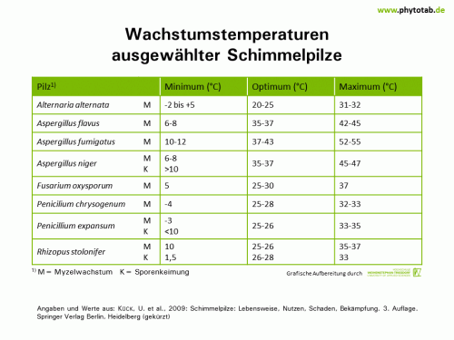 Wachstumstemperaturen ausgewählter Schimmelpilze - Pilze - Pilze, Schimmelpilze