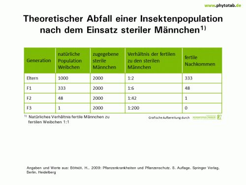 Theoretischer Abfall einer Insektenpopulation nach dem Einsatz steriler Männchen - Biologischer Pflanzenschutz, Epidemiologie/Populationsdynamik , Pflanzenschutz - Autozidverfahren, Biologscher Pflanzenschutz, Epidemiologie/Populationsdynamik, Pflanzenschutz, sterile Männchentechnik