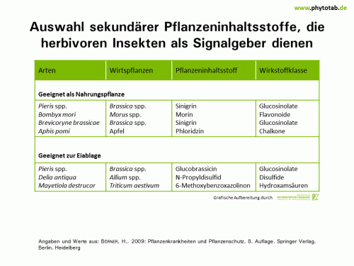 Auswahl sekundärer Pflanzeninhaltsstoffe, die herbivoren Insekten als Signalgeber dienen - Arthropoden, Wirt-Parasit-Beziehungen - Arthropoden, Insekten, Wirt-Parasit-Beziehungen