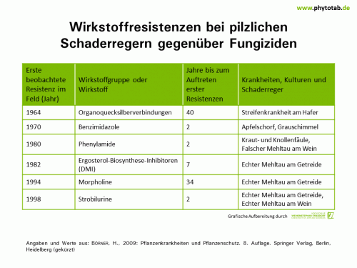 Wirkstoffresistenzen bei pilzlichen Schaderregern gegenüber Fungiziden - Chemischer Pflanzenschutz, Pflanzenschutz, Pilze - Chemischer Pflanzenschutz, Pflanzenschutz, Pilze, Resistenz