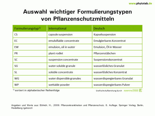 Auswahl wichtiger Formulierungstypen von Pflanzenschutzmitteln - Chemischer Pflanzenschutz, Pflanzenschutz - Chemischer Pflanzenschutz, Formulierung, Pflanzenschutz
