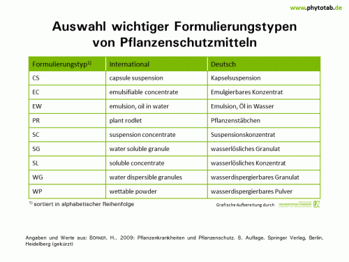 Bild anklicken (=groß), dann mit rechter Maustaste kopieren und direkt formatfüllend in Power Point einfügen Auswahl wichtiger Formulierungstypen von Pflanzenschutzmitteln - Chemischer Pflanzenschutz, Pflanzenschutz - Chemischer Pflanzenschutz, Formulierung, Pflanzenschutz