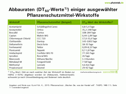 Bild anklicken (=groß), dann mit rechter Maustaste kopieren und direkt formatfüllend in Power Point einfügen Abbauraten (DT50-Werte) einiger ausgewählter Pflanzenschutzmittel-Wirkstoffe - Chemischer Pflanzenschutz, Pflanzenschutzmittel - Chemischer Pflanzenschutz, DT50, Persistenz, Pflanzenschutzmittel