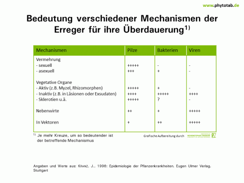 Bedeutung verschiedener Mechanismen der Erreger für ihre Überdauerung - Bakterien, Epidemiologie/Populationsdynamik , Pilze, Viren - Bakterien, Epidemiologie/Populationsdynamik, Pilze, Überdauerung, Viren