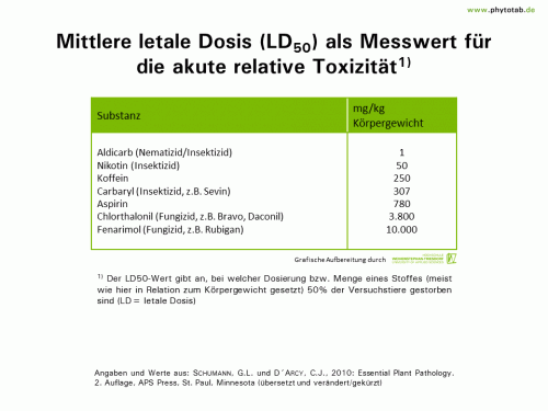 Mittlere letale Dosis (LD50) als Messwert für die akute relative Toxizität - Chemischer Pflanzenschutz, Pflanzenschutz - Chemischer Pflanzenschutz, LD50, Pflanzenschutz