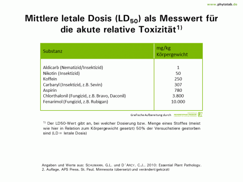 Bild anklicken (=groß), dann mit rechter Maustaste kopieren und direkt formatfüllend in Power Point einfügen Mittlere letale Dosis (LD50) als Messwert für die akute relative Toxizität - Chemischer Pflanzenschutz, Pflanzenschutz - Chemischer Pflanzenschutz, LD50, Pflanzenschutz