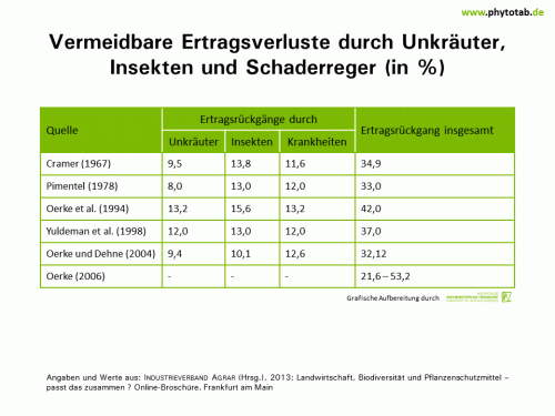 Vermeidbare Ertragsverluste durch Unkräuter, Insekten und Schaderreger (in %) - Arthropoden, Historie/Bedeutung , Pilze, Unkräuter - Ertragsverluste, Historie/Bedeutung