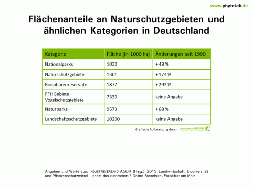 Flächenanteile an Naturschutzgebieten und ähnliche Kategorien in Deutschland - Biologischer Pflanzenschutz, Pflanzenschutz - Biologscher Pflanzenschutz, Naturschutzgebiete, Pflanzenschutz