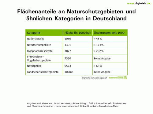 Bild anklicken (=groß), dann mit rechter Maustaste kopieren und direkt formatfüllend in Power Point einfügen Flächenanteile an Naturschutzgebieten und ähnliche Kategorien in Deutschland - Biologischer Pflanzenschutz, Pflanzenschutz - Biologscher Pflanzenschutz, Naturschutzgebiete, Pflanzenschutz