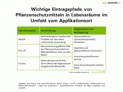 Wichtige Eintragspfade von Pflanzenschutzmitteln in Lebensräume im Umfeld vom Applikationsort - Anwendungstechnik, Chemischer Pflanzenschutz, Pflanzenschutz - Abdrift, Anwendungstechnik, Chemischer Pflanzenschutz, Erosion, Pflanzenschutz