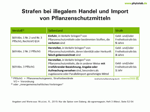 Strafen bei illegalem Handel und Import von Pflanzenschutzmitteln - Handel/Umsatz, Pflanzenschutz, Pflanzenschutz-Recht - Handel/Umsatz, Import, Pflanzenschutz, Pflanzenschutz-Recht