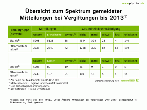 Übersicht zum Spektrum gemeldeter Mitteilungen bei Vergiftungen bis 2013 - Chemischer Pflanzenschutz, Pflanzenschutz - Chemischer Pflanzenschutz, Pflanzenschutz, Vergiftungen