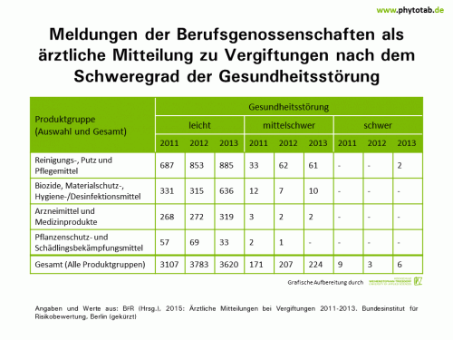 Meldungen der Berufsgenossenschaften als ärztliche Mitteilung zu Vergiftungen nach dem Schweregrad der Gesundheitsstörung - Chemischer Pflanzenschutz, Pflanzenschutz - Chemischer Pflanzenschutz, Pflanzenschutz, Vergiftungen