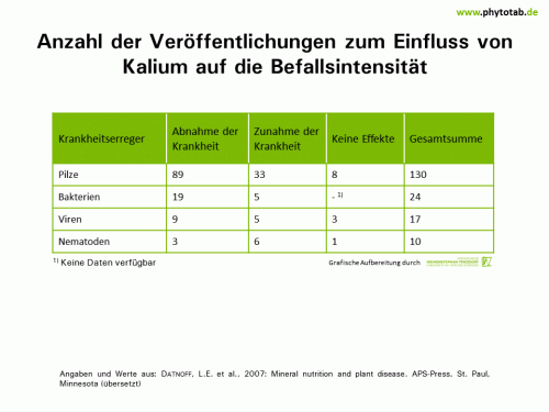 Anzahl der Veröffentlichungen zum Einfluss von Kalium auf die Befallsintensität - Bakterien, Epidemiologie/Populationsdynamik , Nematoden, Pilze, Viren - Bakterien, Düngung, Epidemiologie/Populationsdynamik, Kalium, Nematoden, Pilze, Viren