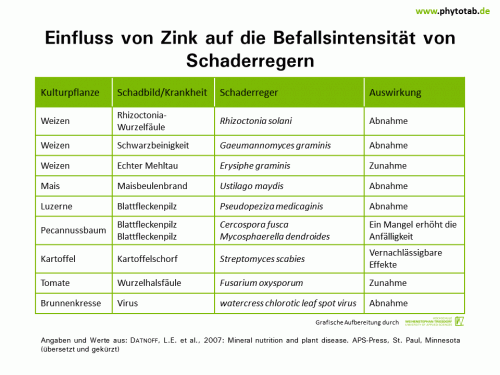 Einfluss von Zink auf die Befallsintensität von Schaderregern - Epidemiologie/Populationsdynamik , Pilze - Bakterien, Düngung, Epidemiologie/Populationsdynamik, Pilze, Viren, Zink